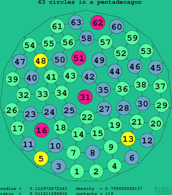 63 circles in a regular pentadecagon