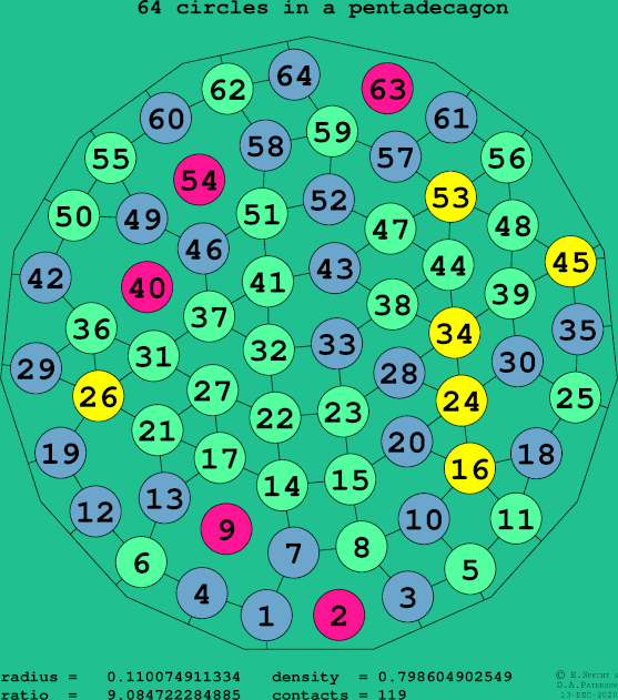 64 circles in a regular pentadecagon