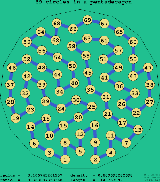 69 circles in a regular pentadecagon
