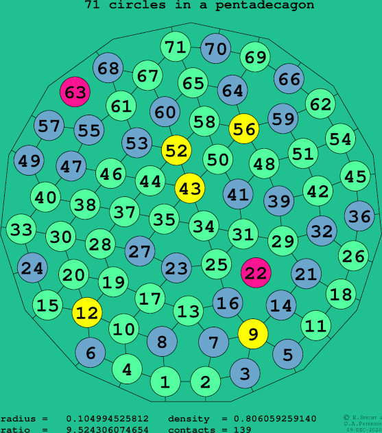 71 circles in a regular pentadecagon