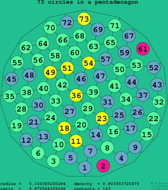 73 circles in a regular pentadecagon