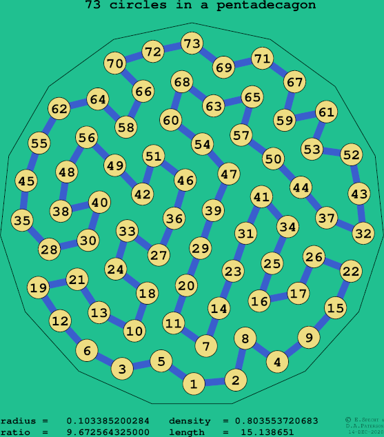 73 circles in a regular pentadecagon