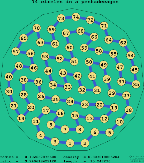 74 circles in a regular pentadecagon
