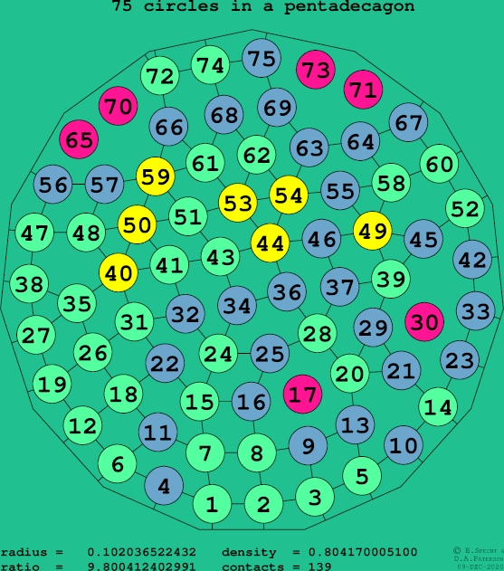 75 circles in a regular pentadecagon