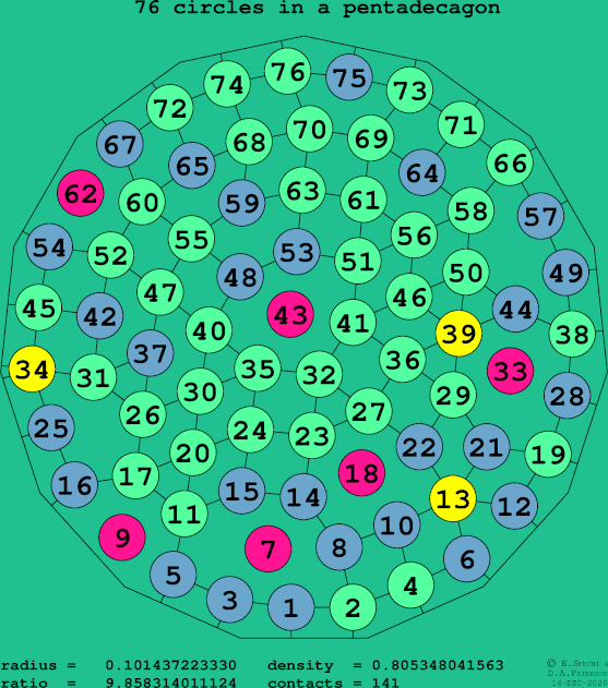 76 circles in a regular pentadecagon