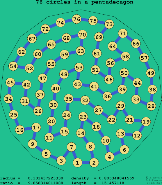 76 circles in a regular pentadecagon
