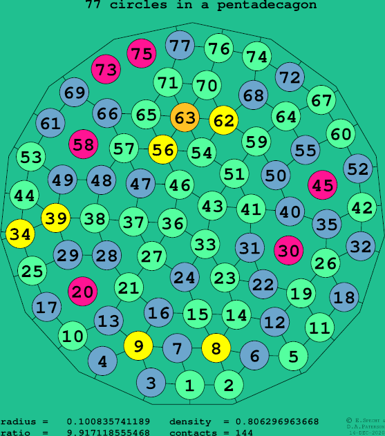 77 circles in a regular pentadecagon
