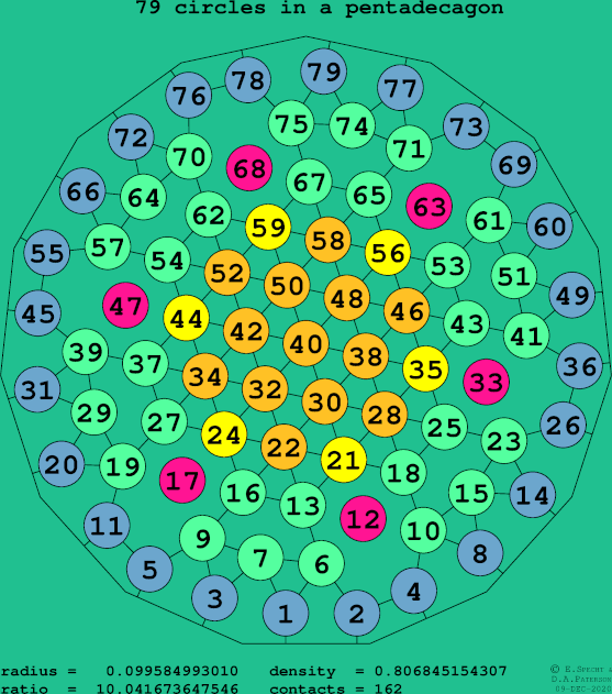 79 circles in a regular pentadecagon