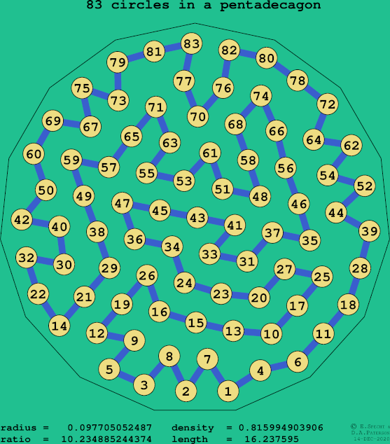 83 circles in a regular pentadecagon