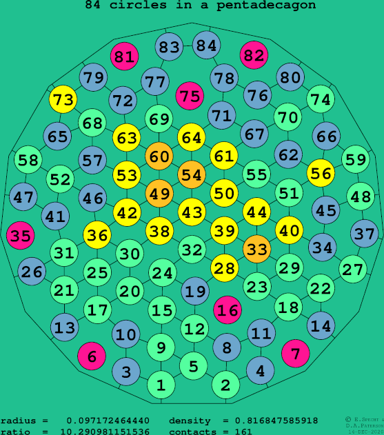 84 circles in a regular pentadecagon