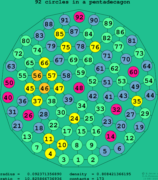 92 circles in a regular pentadecagon