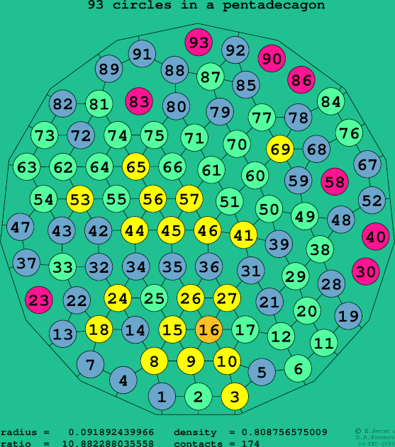 93 circles in a regular pentadecagon