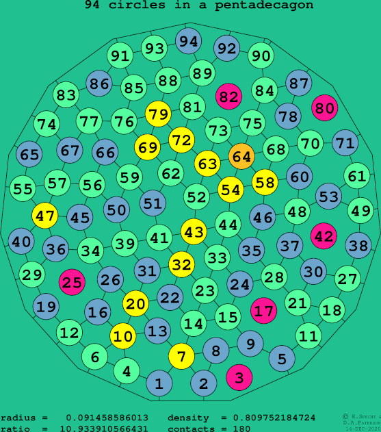 94 circles in a regular pentadecagon