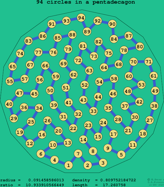 94 circles in a regular pentadecagon