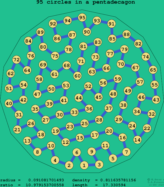 95 circles in a regular pentadecagon