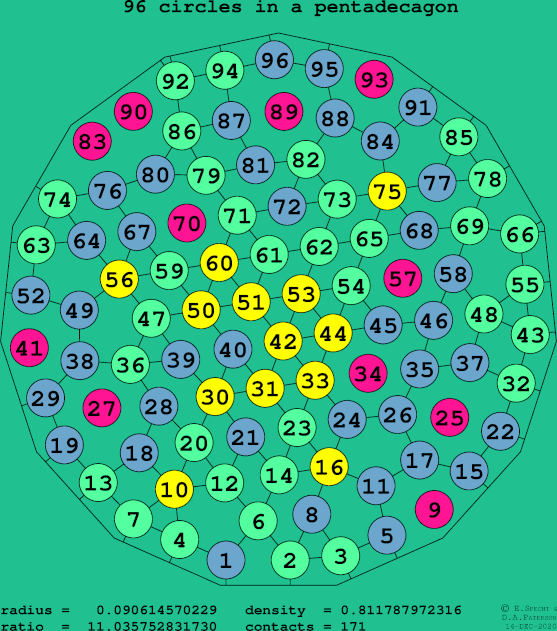 96 circles in a regular pentadecagon