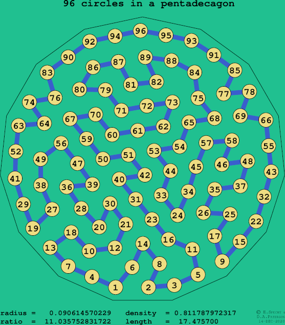 96 circles in a regular pentadecagon