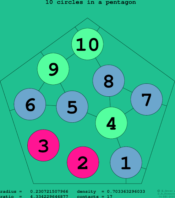 10 circles in a regular pentagon