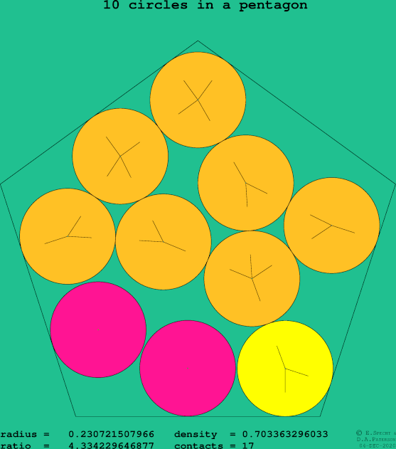 10 circles in a regular pentagon