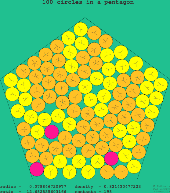 100 circles in a regular pentagon