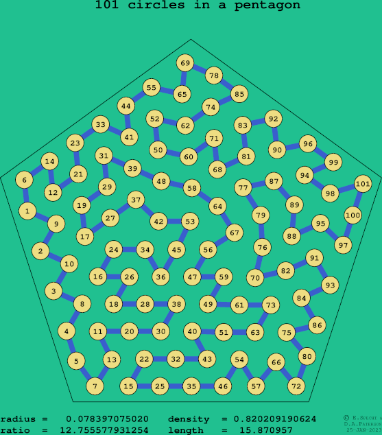 101 circles in a regular pentagon