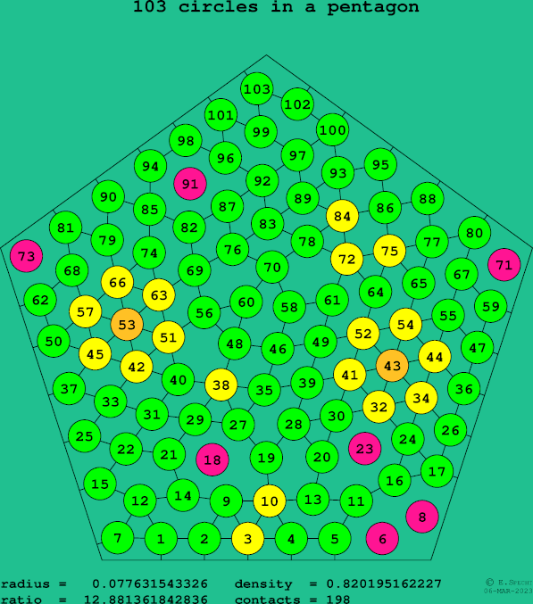 103 circles in a regular pentagon