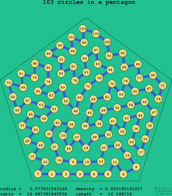 103 circles in a regular pentagon