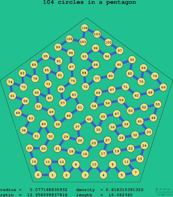 104 circles in a regular pentagon