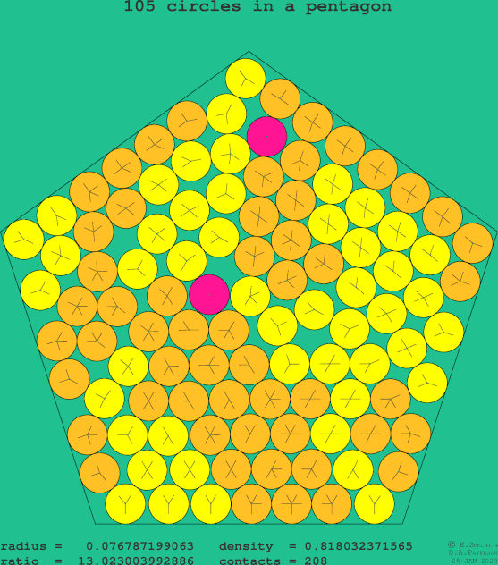 105 circles in a regular pentagon