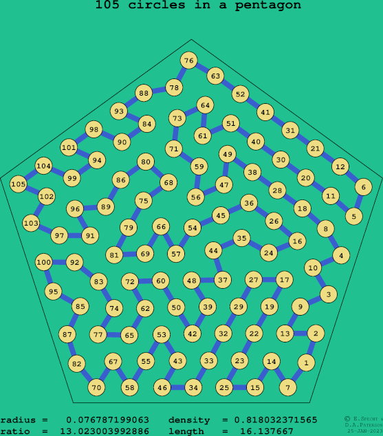 105 circles in a regular pentagon