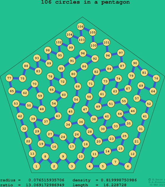 106 circles in a regular pentagon