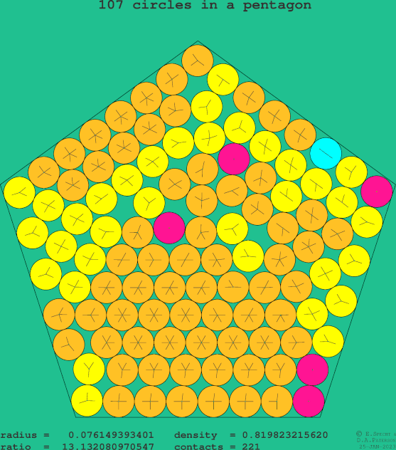 107 circles in a regular pentagon