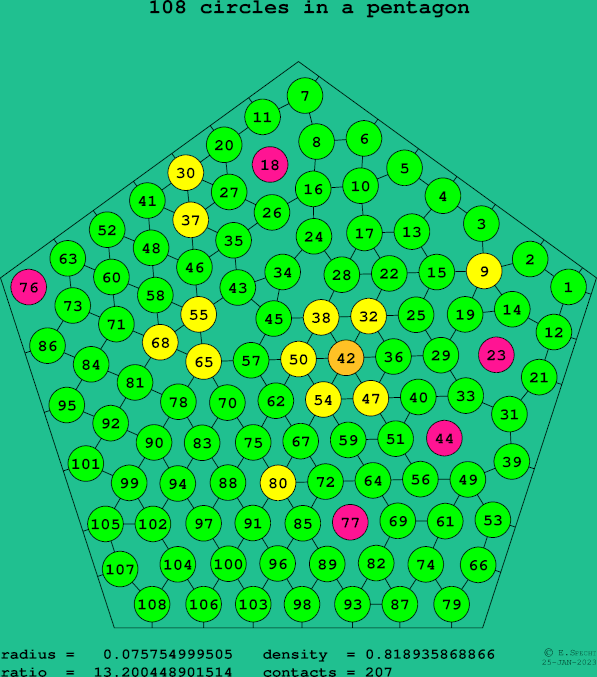 108 circles in a regular pentagon