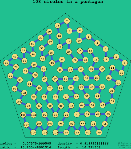 108 circles in a regular pentagon