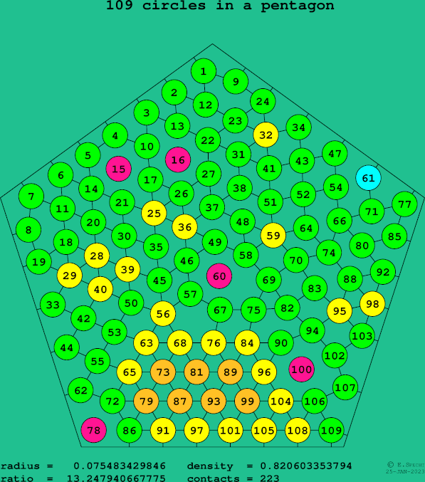 109 circles in a regular pentagon