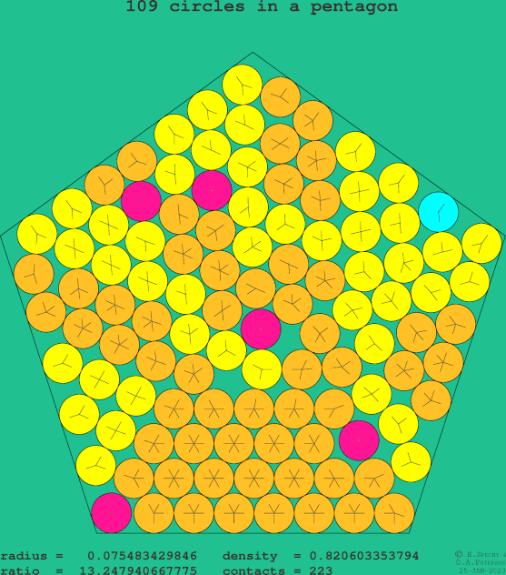 109 circles in a regular pentagon
