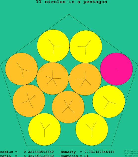 11 circles in a regular pentagon