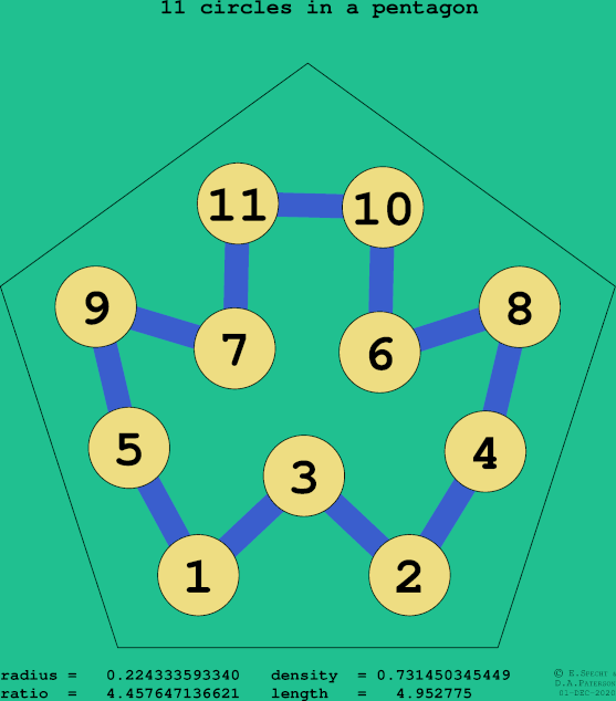 11 circles in a regular pentagon