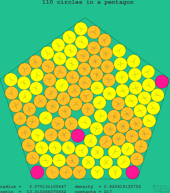 110 circles in a regular pentagon