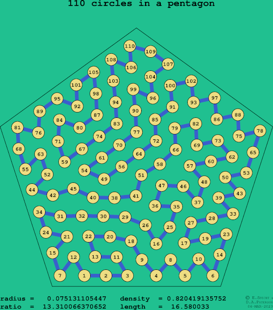110 circles in a regular pentagon