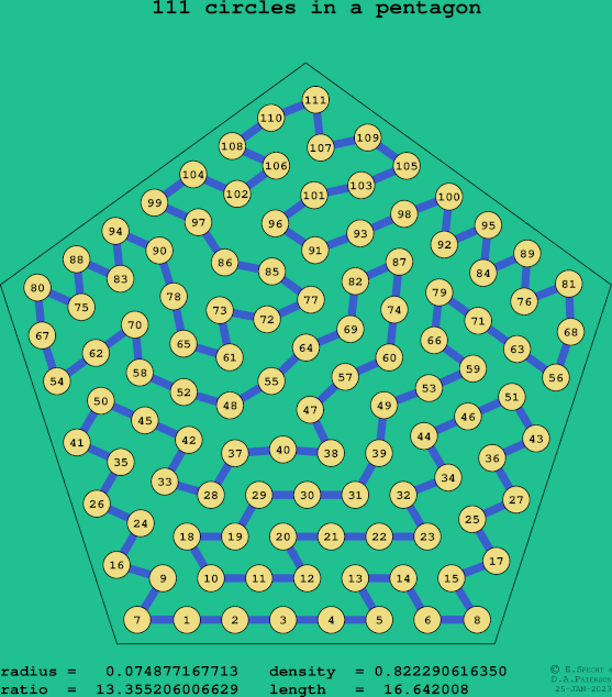111 circles in a regular pentagon