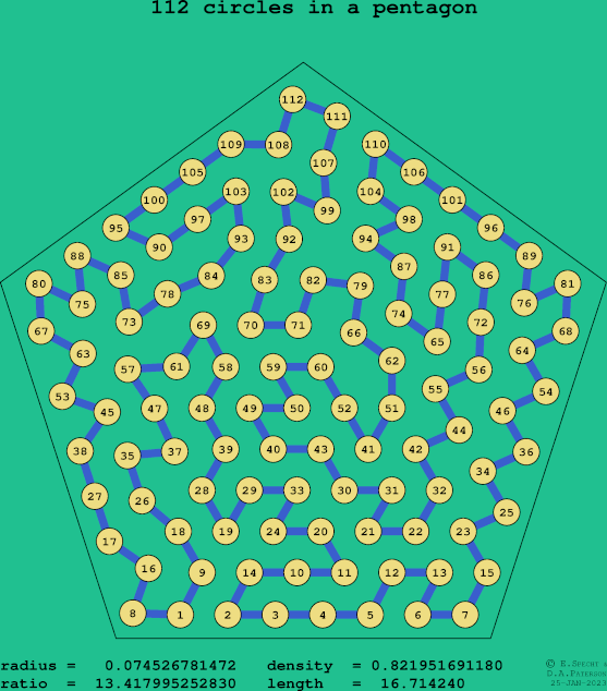 112 circles in a regular pentagon