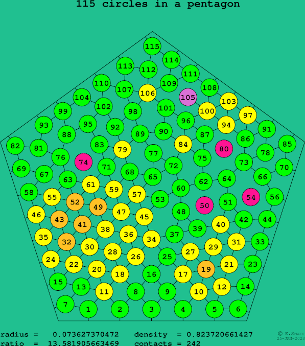 115 circles in a regular pentagon