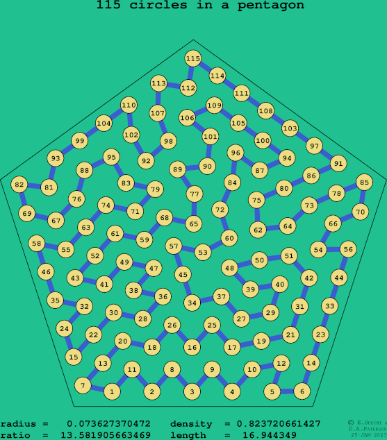 115 circles in a regular pentagon