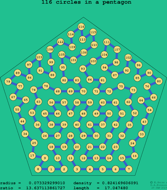 116 circles in a regular pentagon
