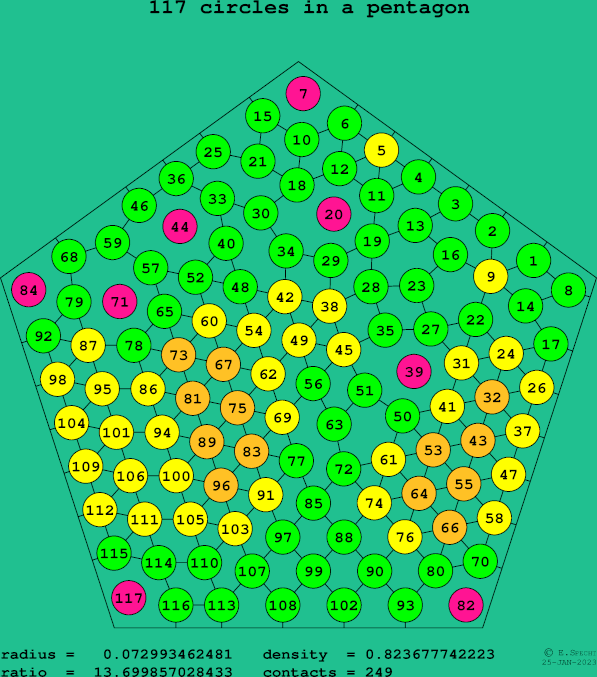 117 circles in a regular pentagon