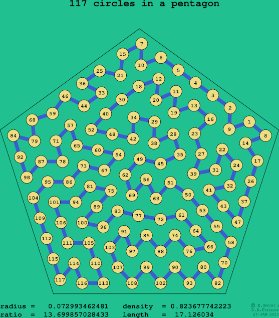 117 circles in a regular pentagon