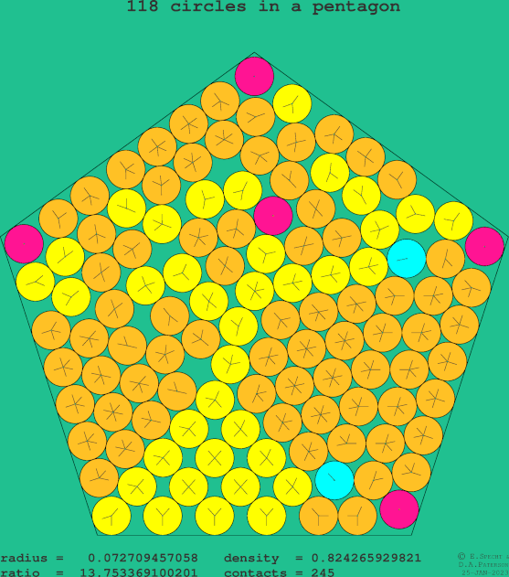 118 circles in a regular pentagon