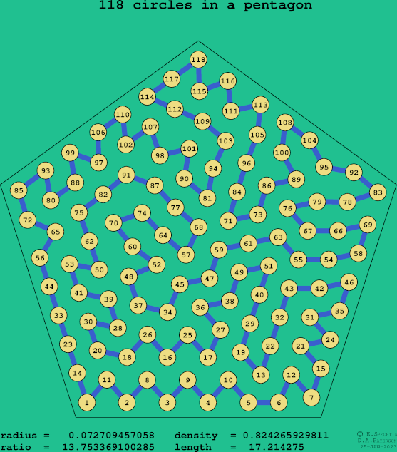118 circles in a regular pentagon