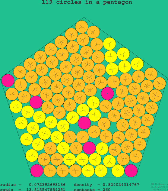 119 circles in a regular pentagon